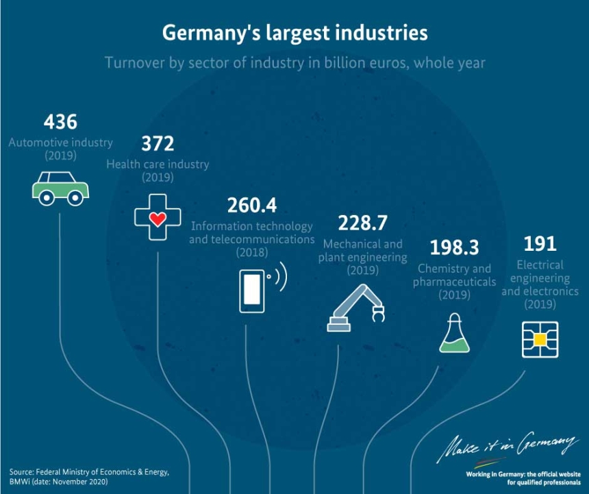 Top industries in Germany: Automotive, healthcare, information technology, mechanical and plant engineering, chemistry and pharmaceuticals, and electrical engineering